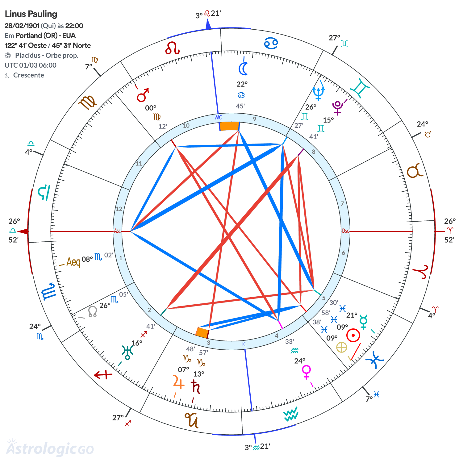 Mandala - Linus Pauling