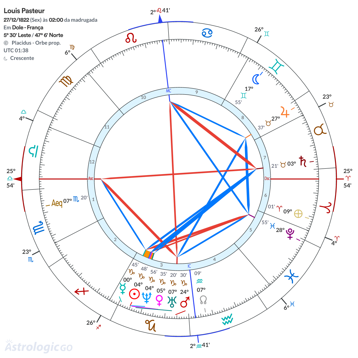Mandala - Louis Pasteur