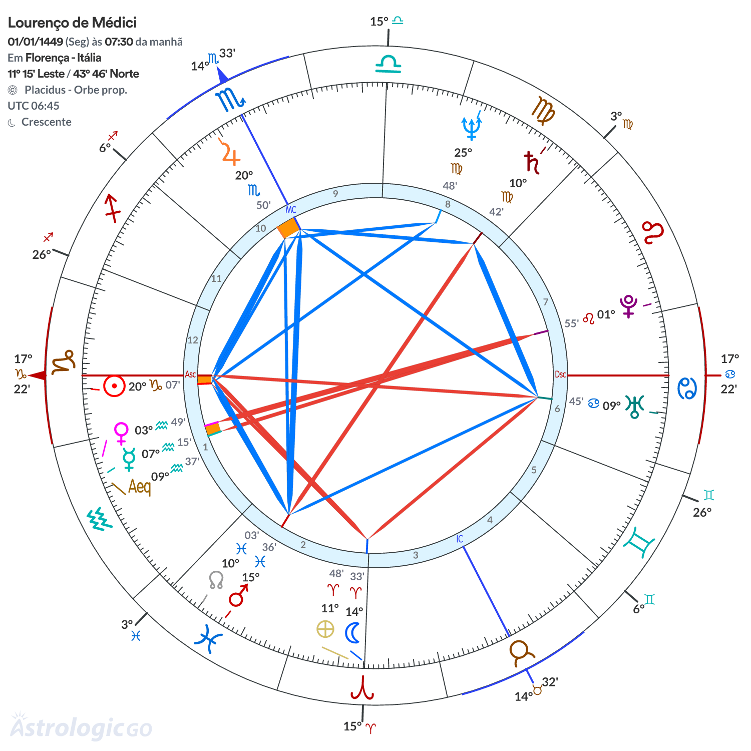 Mandala - Lourenço de Médici