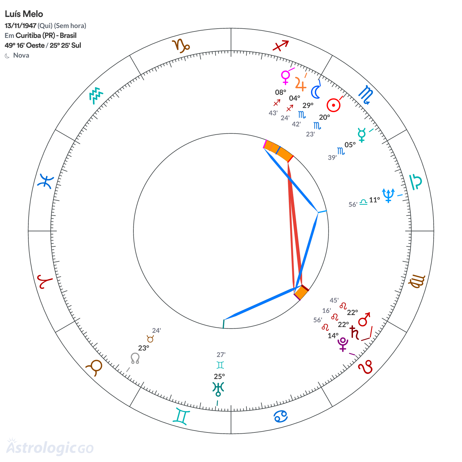 Mandala - Luís Melo