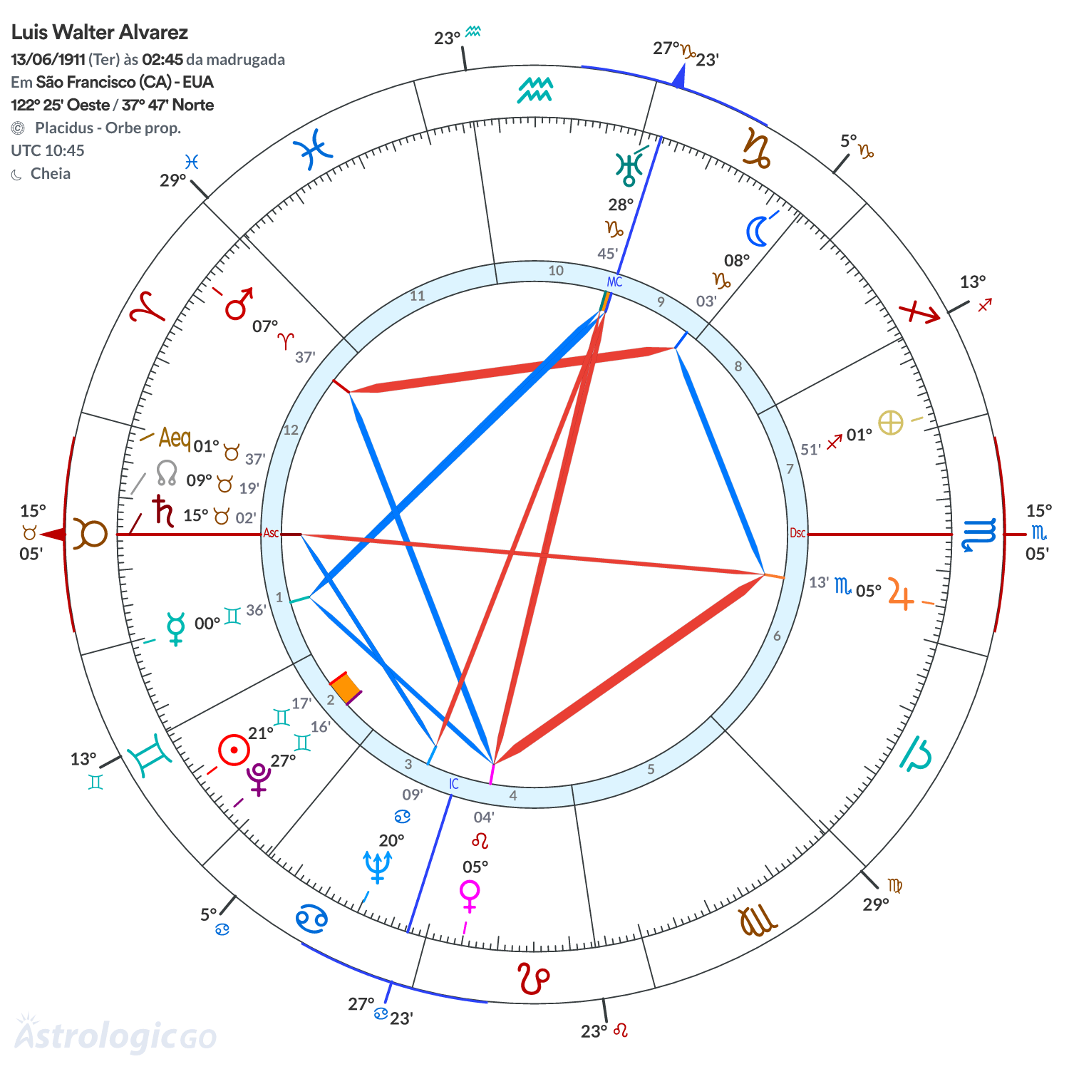 Mandala - Luis Walter Alvarez