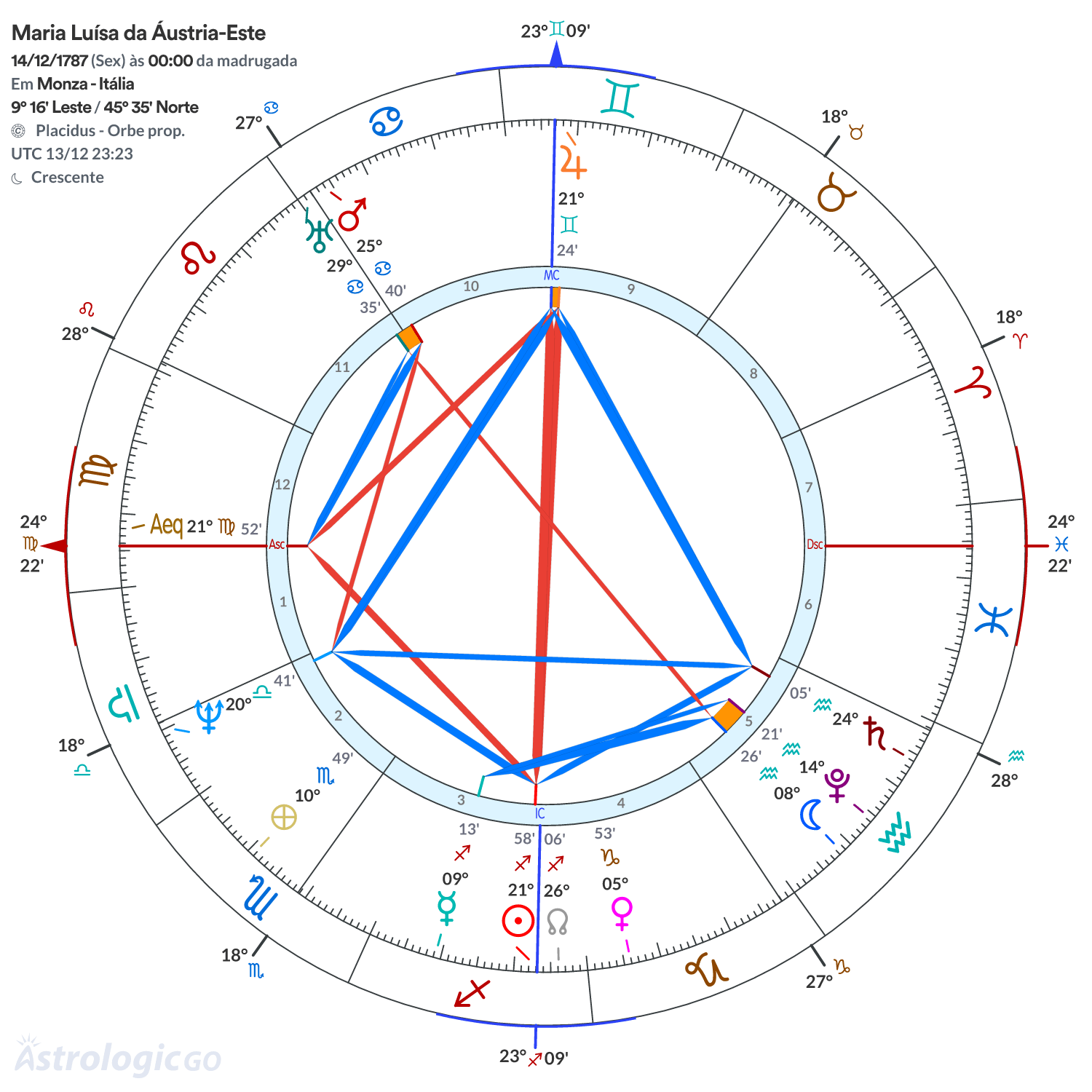 Mandala - Maria Luísa da Áustria-Este