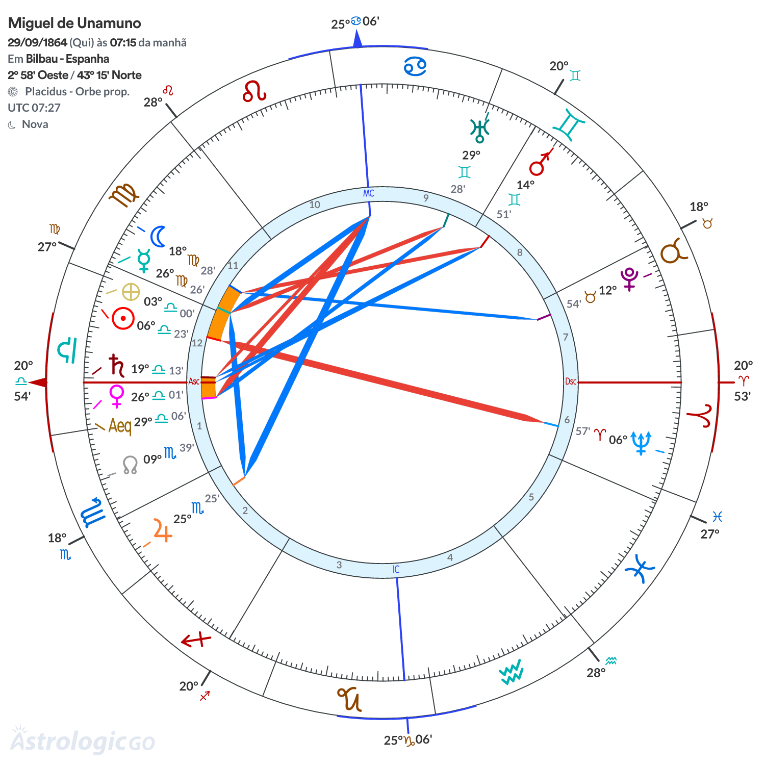 Mandala - Miguel de Unamuno