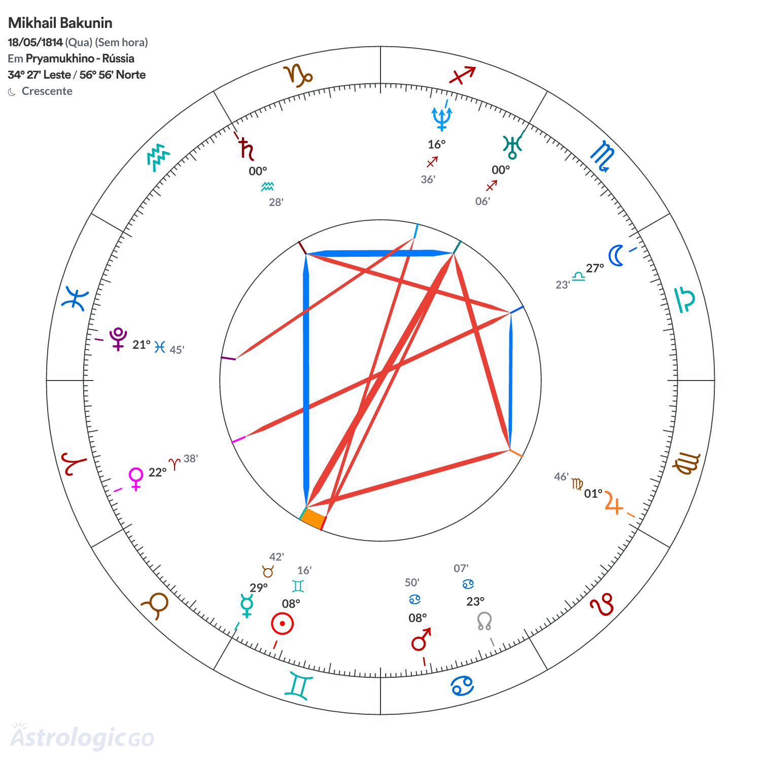 Mandala - Mikhail Bakunin
