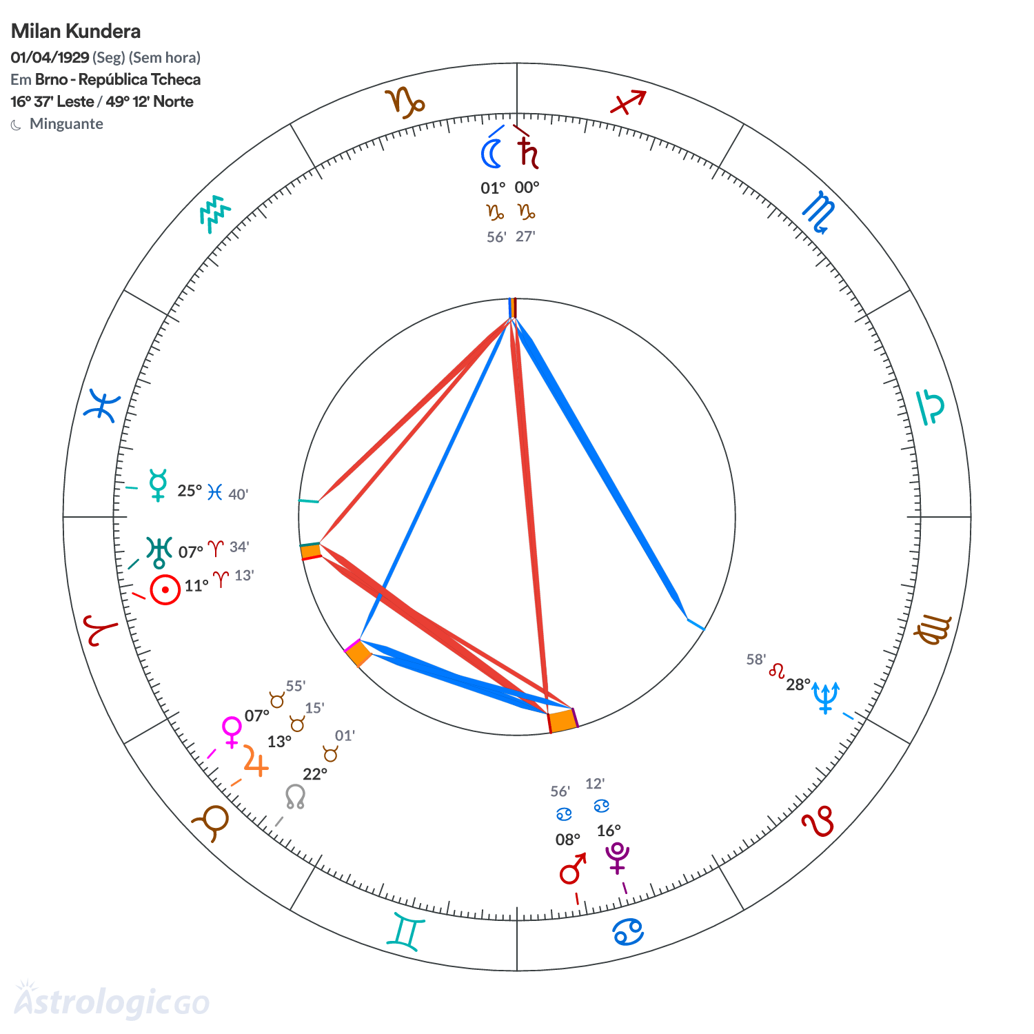 Mandala - Milan Kundera