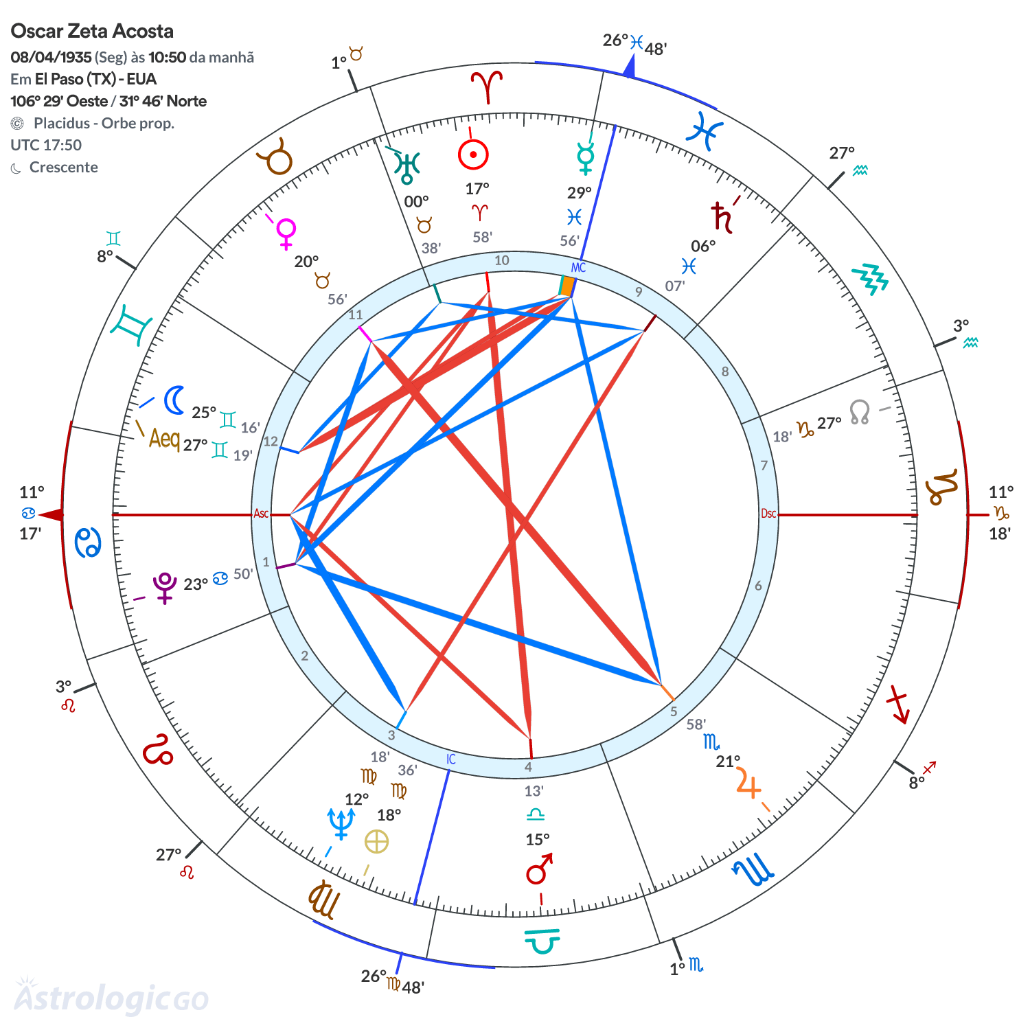 Mandala - Oscar Zeta Acosta