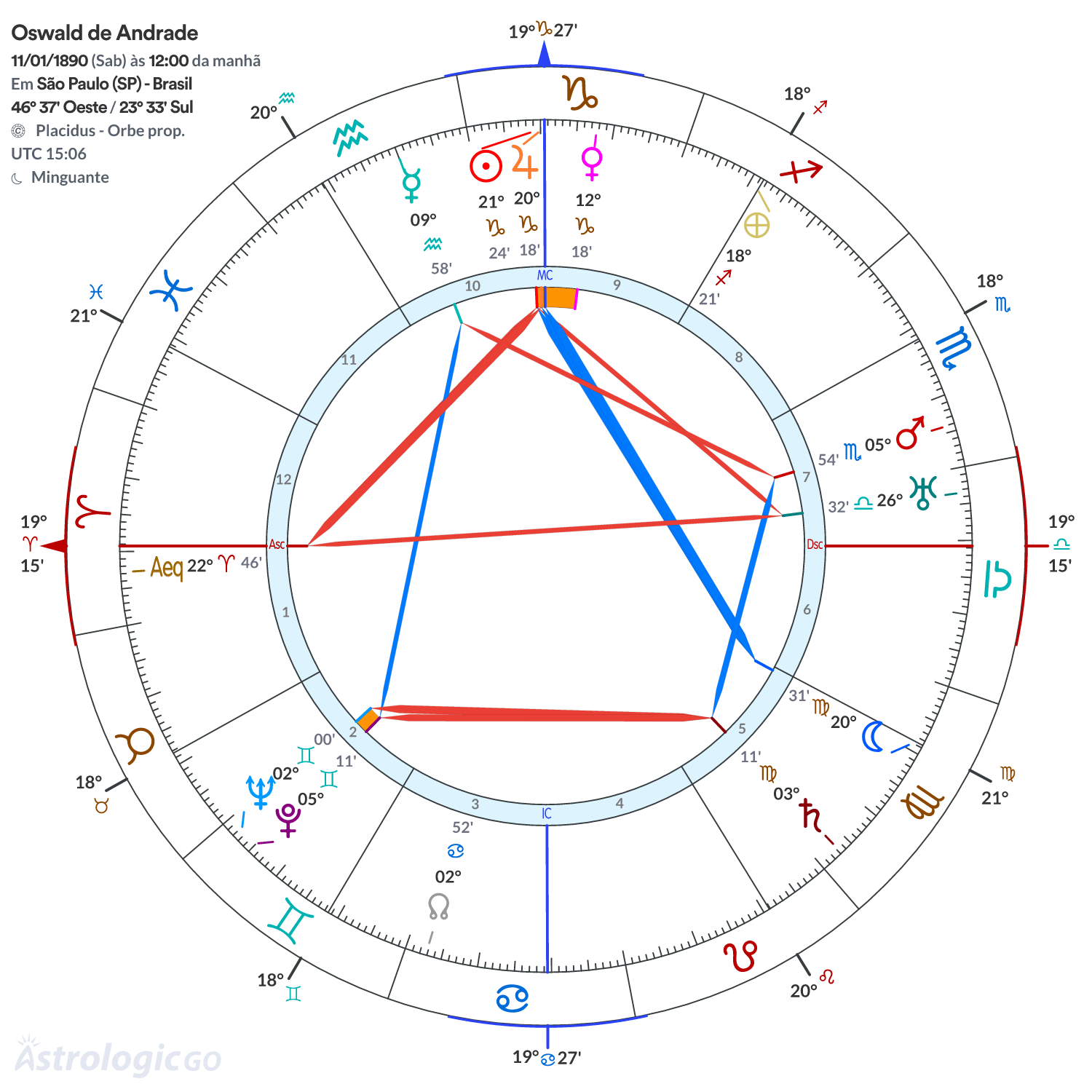 Mandala - Oswald de Andrade