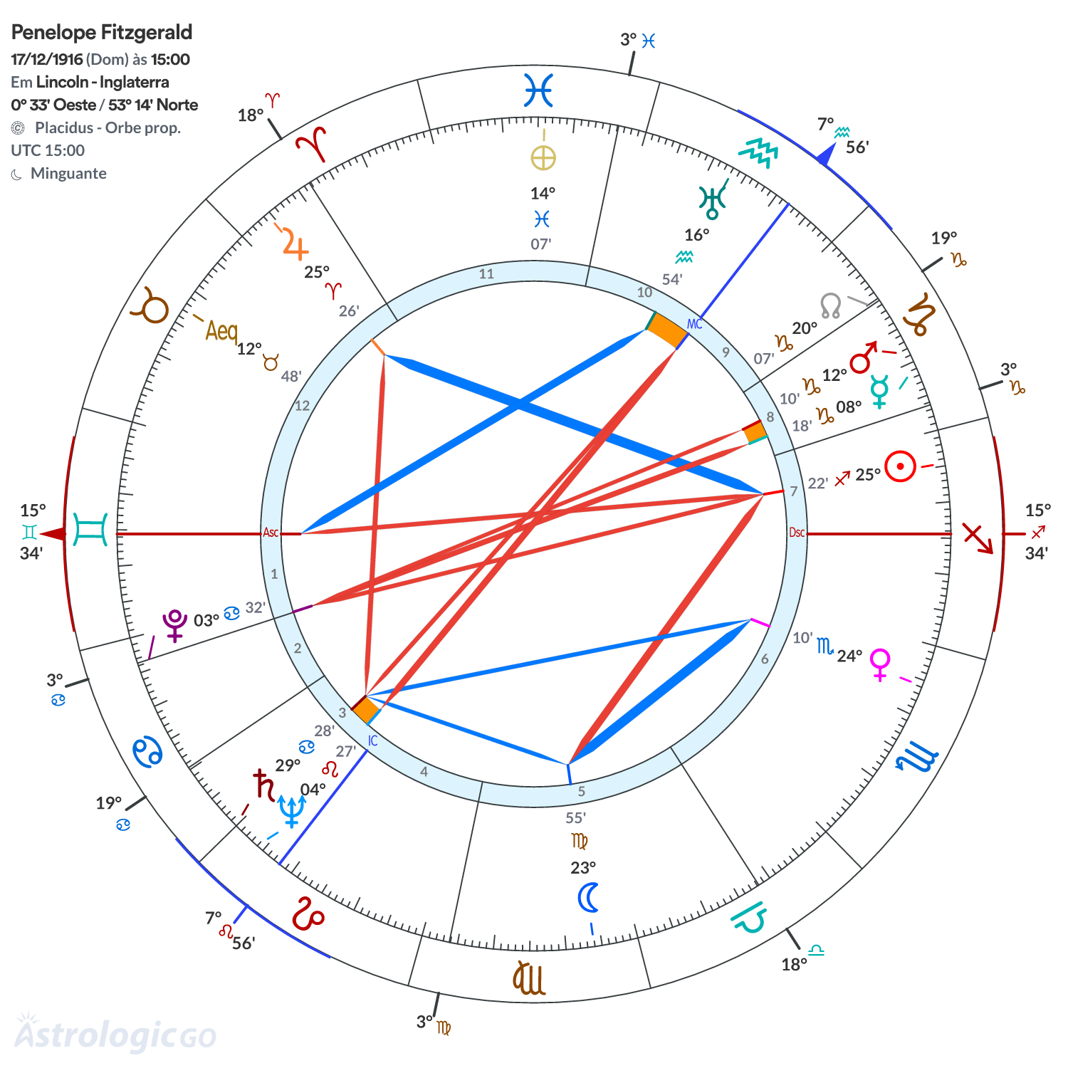 Mandala - Penelope Fitzgerald
