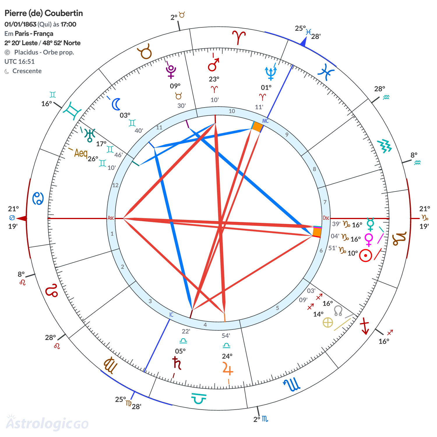 Mandala - Pierre (de) Coubertin