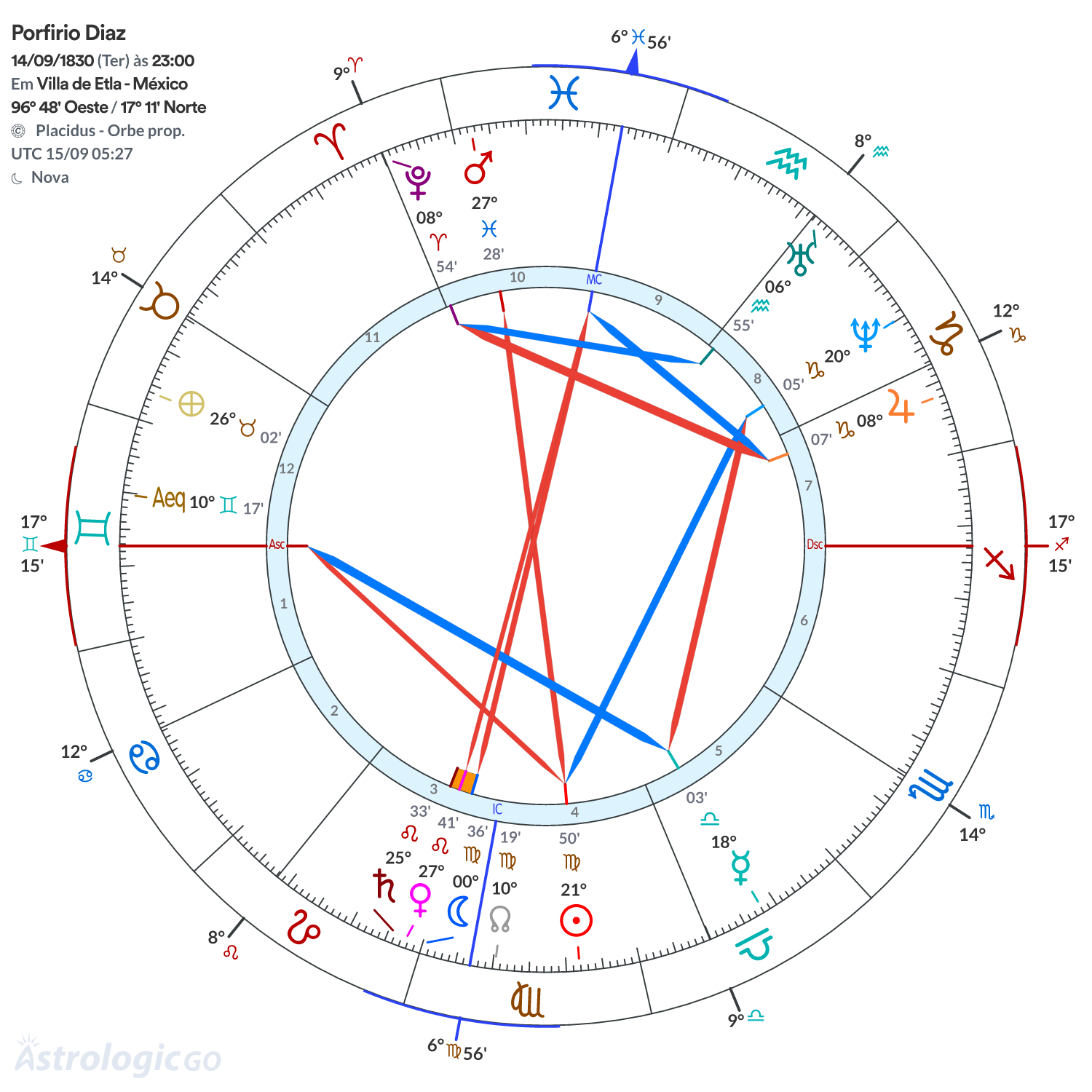 Mandala - Porfirio Diaz