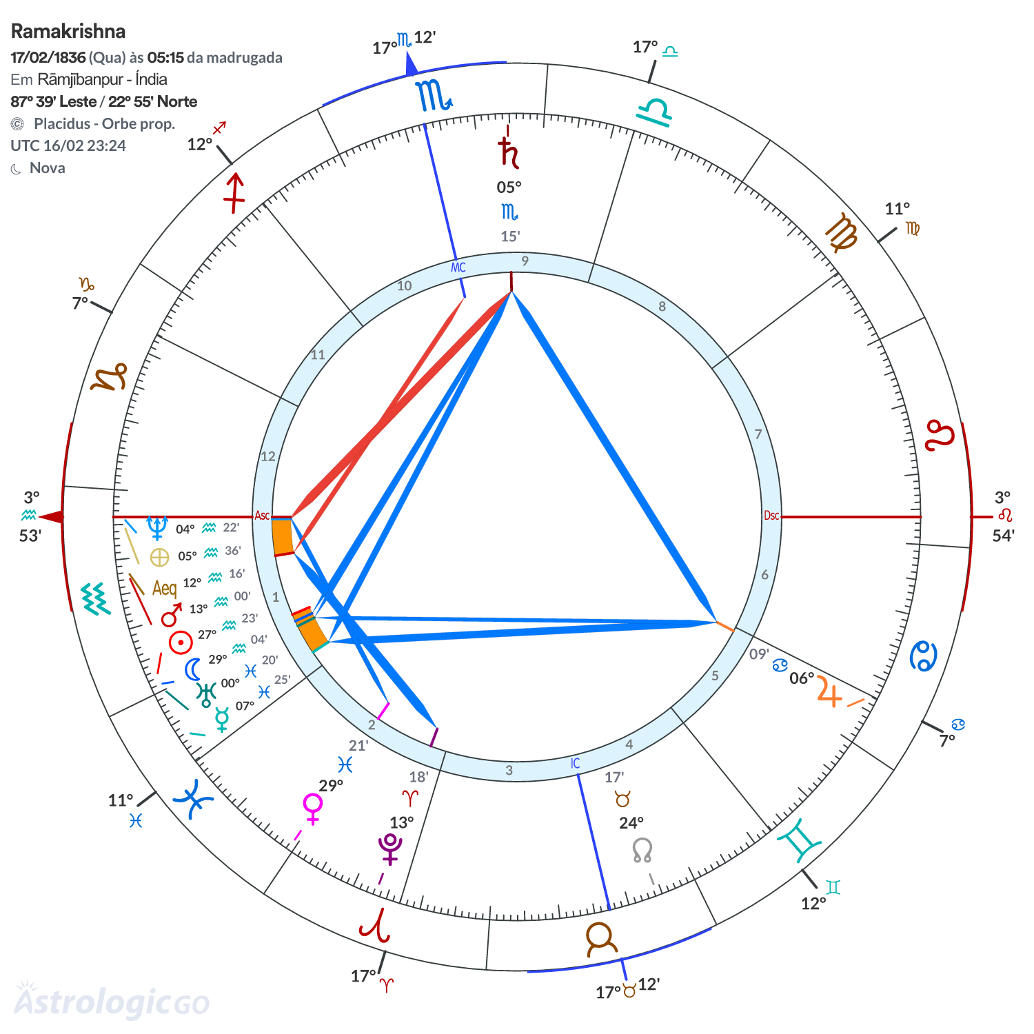 Mandala - Ramakrishna