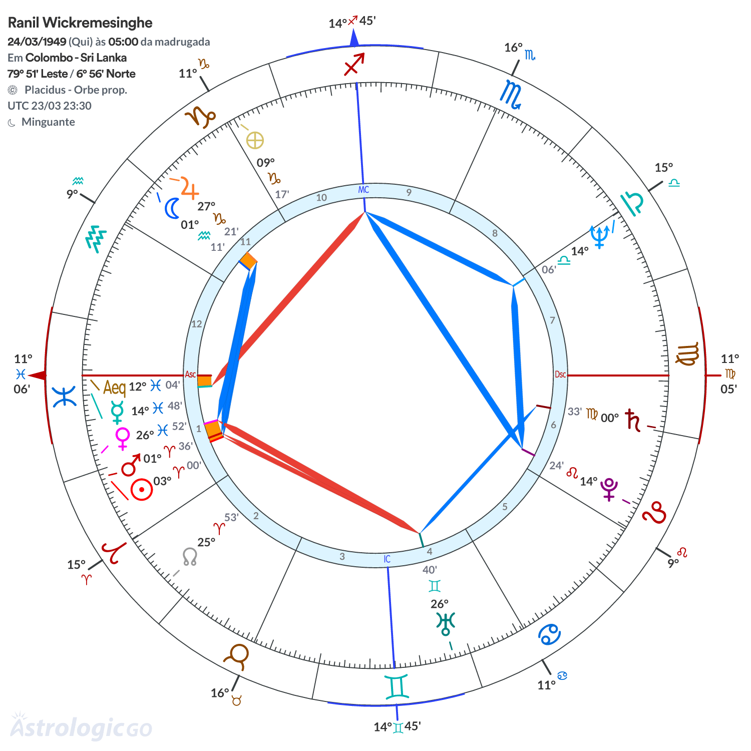 Mandala - Ranil Wickremesinghe