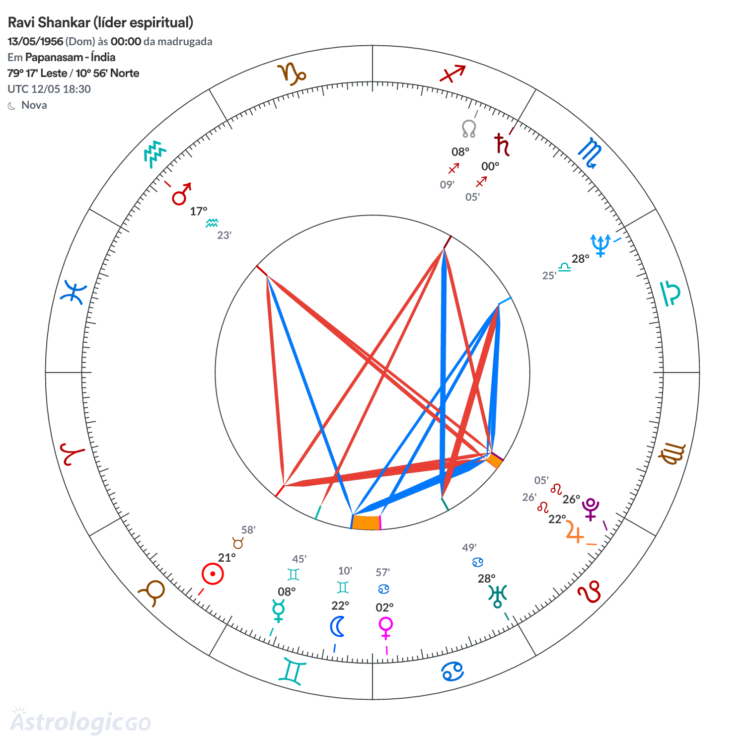 Mandala - Ravi Shankar (líder espiritual)
