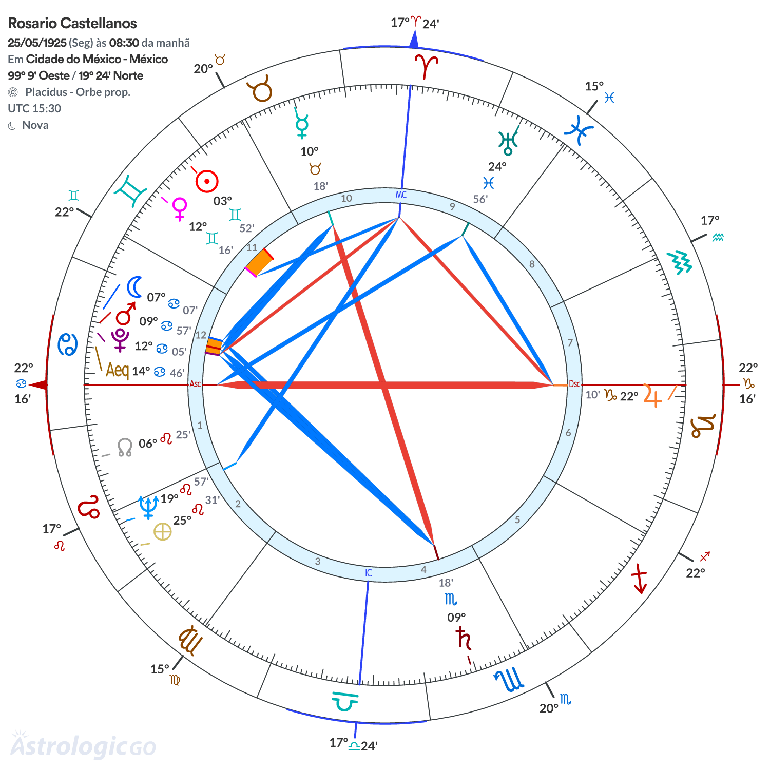 Mandala - Rosario Castellanos