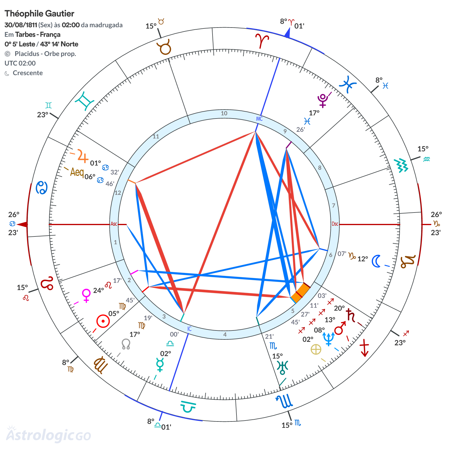 Mandala - Théophile Gautier