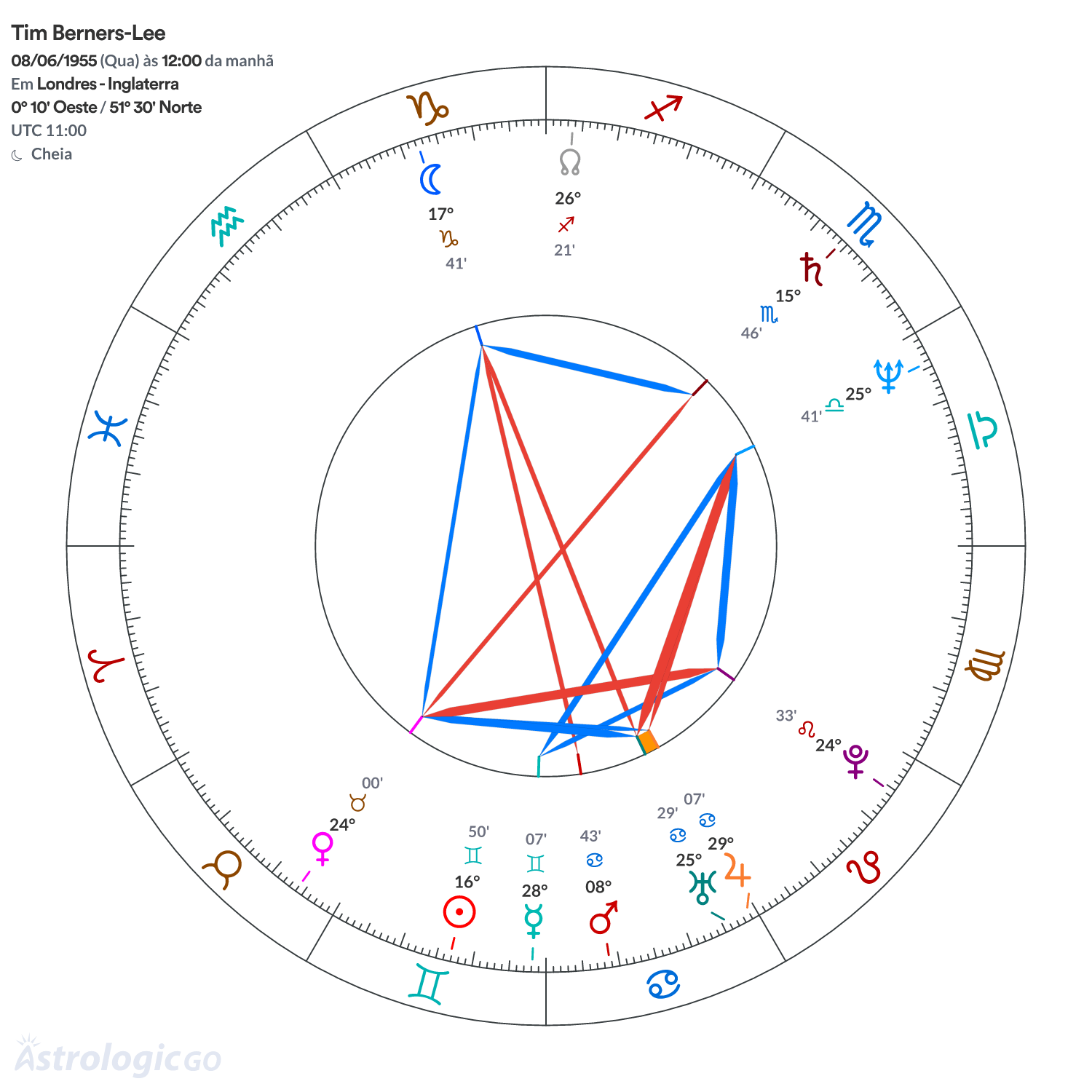 Mandala - Tim Berners-Lee