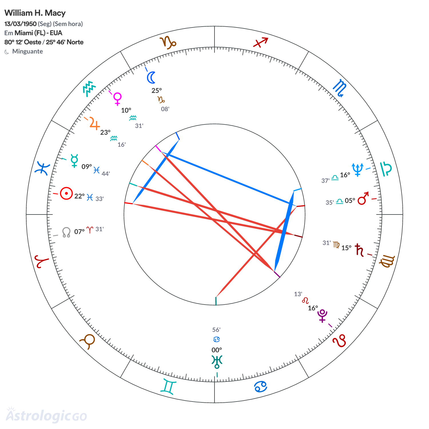 Mandala - William H. Macy