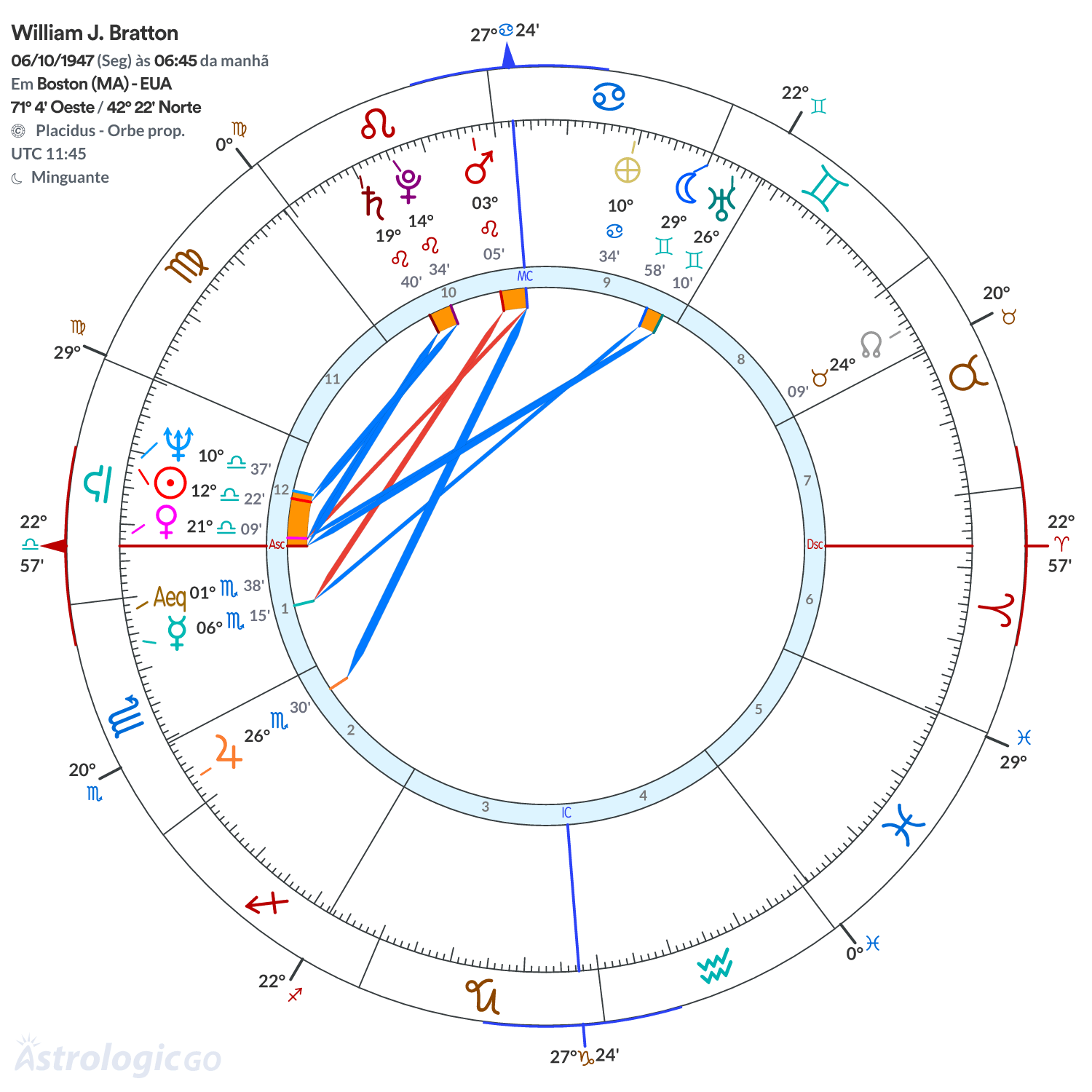 Mandala - William J. Bratton