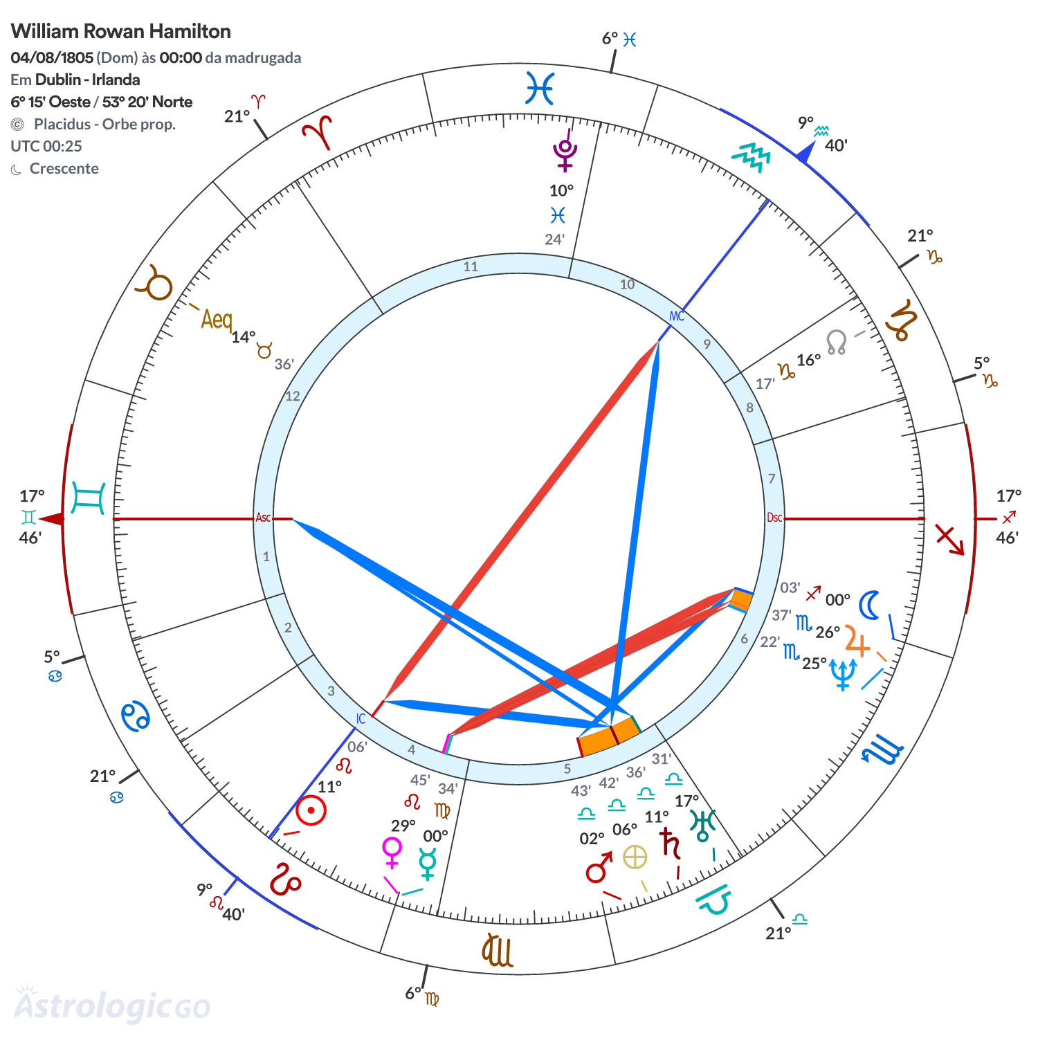 Mandala - William Rowan Hamilton